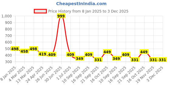 myntra.com SHEETAL Associates Print Crepe Fit & Flare Midi Dress sheetal associates Price History Graph from 8 Jan 2025 to 3 Dec 2025