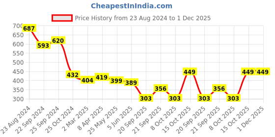 myntra.com SHEETAL Associates Print Flared Sleeve Crepe Fit & Flare Maxi Dress sheetal associates Price History Graph from 23 Aug 2024 to 1 Dec 2025