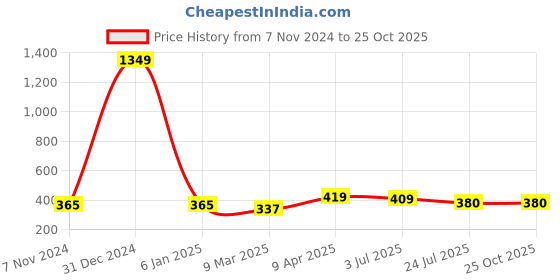myntra.com SHEETAL Associates Print Flared Sleeve Fit & Flare Midi Dress sheetal associates Price History Graph from 7 Nov 2024 to 25 Oct 2025