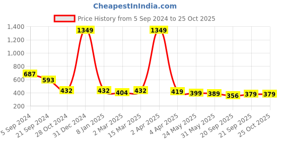 myntra.com SHEETAL Associates Printed Puff Sleeve  Fit & Flare Midi Dress sheetal associates Price History Graph from 5 Sep 2024 to 24 Oct 2025