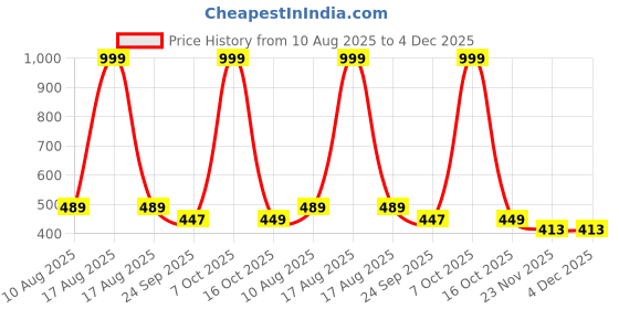 myntra.com SHEETAL Associates Printed Puff Sleeves Crepe Fit & Flare Maxi Dress sheetal associates Price History Graph from 10 Aug 2025 to 3 Dec 2025