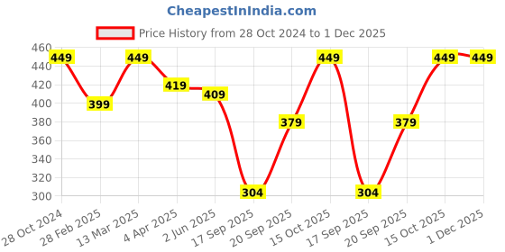 myntra.com SHEETAL Associates Printed Square Neck Smocked Maxi Dress sheetal associates Price History Graph from 28 Oct 2024 to 30 Nov 2025