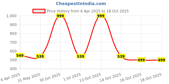 myntra.com SHEETAL Associates Printed V-Neck Top With Trousers sheetal associates Price History Graph from 6 Apr 2025 to 18 Oct 2025
