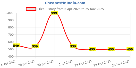 myntra.com SHEETAL Associates Printed V Neck Top With Trousers Co-Ords sheetal associates Price History Graph from 6 Apr 2025 to 24 Nov 2025