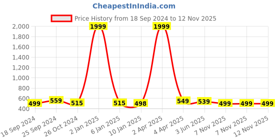 myntra.com sheetal associates SHEETAL Printed Shirt With Trousers Co-Ords sheetal associates Price History Graph from 18 Sep 2024 to 9 Nov 2025