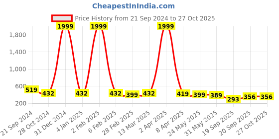 myntra.com SHEETAL Associates V Neck Flared Sleeve Maxi Dress sheetal associates Price History Graph from 21 Sep 2024 to 27 Oct 2025