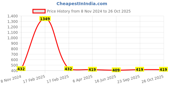 myntra.com SHEETAL Associates Women Puff Sleeve Fit & Flare Midi Dress sheetal associates Price History Graph from 8 Nov 2024 to 26 Oct 2025