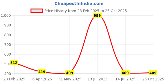 myntra.com SHEETAL Associates Women Square Neck Fit & Flare Maxi Dress sheetal associates Price History Graph from 28 Feb 2025 to 24 Oct 2025