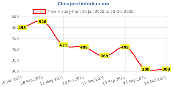 myntra.com SHEETAL Associates Women Square Neck Printed Fit & Flare Midi Dress sheetal associates Price History Graph from 10 Jan 2025 to 25 Oct 2025
