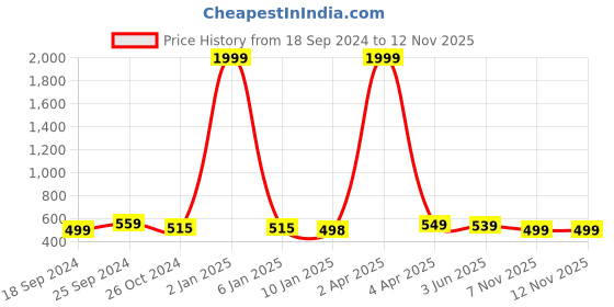 myntra.com sheetal associates SHEETAL Printed Shirt With Trousers Co-Ords sheetal associates Price History Graph from 18 Sep 2024 to 10 Nov 2025