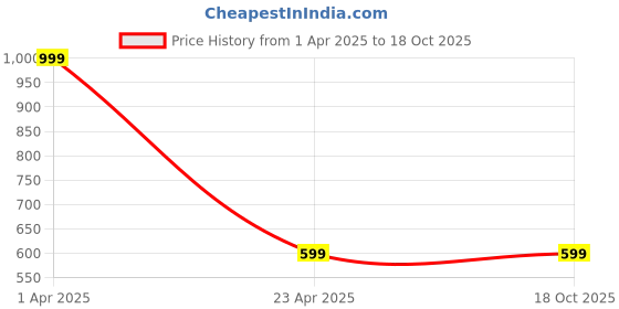 myntra.com SheetKart Blue & White Printed 120 TC Queen Bedsheet with 2 Pillow Covers sheetkart Price History Graph from 1 Apr 2025 to 18 Oct 2025
