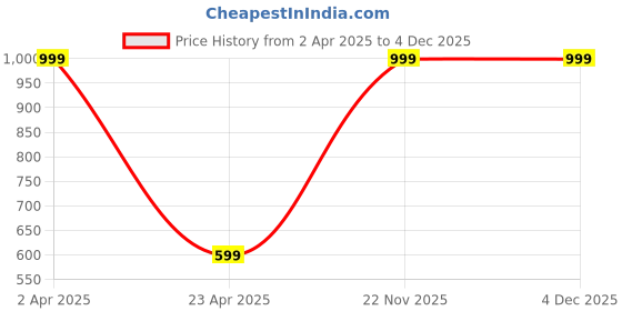 myntra.com SheetKart Grey Cotton Printed Wall Hanging Tapestry sheetkart Price History Graph from 2 Apr 2025 to 2 Dec 2025