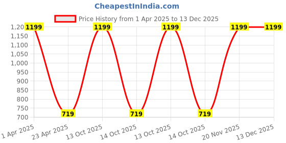 myntra.com SheetKart Pink & White Ethnic Motifs Pure Cotton 144 TC Queen Bedsheet & 2 Pillow Covers sheetkart Price History Graph from 1 Apr 2025 to 12 Dec 2025
