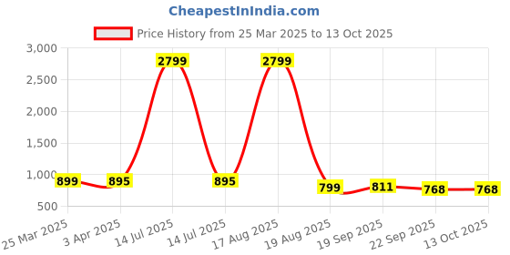 myntra.com SHENCES Men Black Textured Shoe-Style Sandals shences Price History Graph from 25 Mar 2025 to 12 Oct 2025