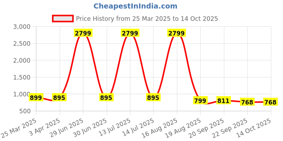 myntra.com SHENCES Men Brown Ethnic Shoe-Style Sandals shences Price History Graph from 25 Mar 2025 to 14 Oct 2025