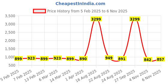 myntra.com SHENCES Men Brown Sandals shences Price History Graph from 5 Feb 2025 to 6 Nov 2025