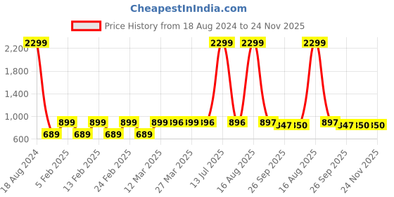myntra.com SHENCES Men Brown Sandals shences Price History Graph from 18 Aug 2024 to 24 Nov 2025