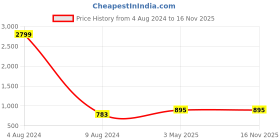myntra.com SHENCES Men Coffee Brown Sandals shences Price History Graph from 4 Aug 2024 to 16 Nov 2025