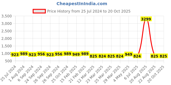 myntra.com SHENCES Men Comfort Sandals shences Price History Graph from 25 Jul 2024 to 20 Oct 2025