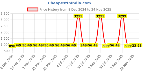myntra.com SHENCES Men Comfort Sandals shences Price History Graph from 8 Dec 2024 to 24 Nov 2025