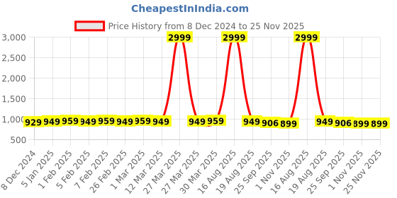 myntra.com SHENCES Men Comfort Sandals shences Price History Graph from 8 Dec 2024 to 24 Nov 2025