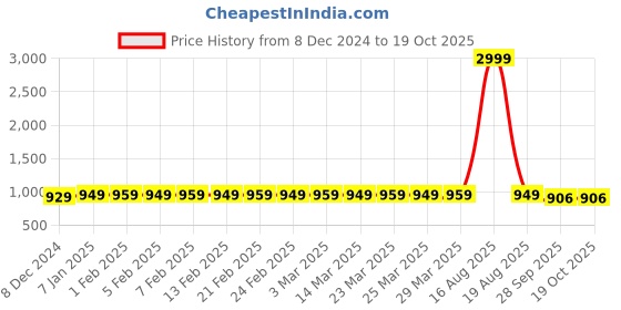 myntra.com SHENCES Men Comfort Sandals shences Price History Graph from 8 Dec 2024 to 17 Oct 2025