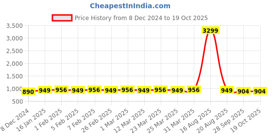myntra.com SHENCES Men Comfort Sandals shences Price History Graph from 8 Dec 2024 to 18 Oct 2025