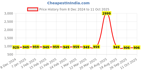 myntra.com SHENCES Men Comfort Sandals shences Price History Graph from 8 Dec 2024 to 10 Oct 2025
