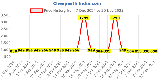 myntra.com SHENCES Men Comfort Sandals shences Price History Graph from 7 Dec 2024 to 30 Nov 2025