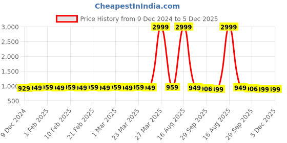 myntra.com SHENCES Men Comfort Sandals shences Price History Graph from 9 Dec 2024 to 4 Dec 2025