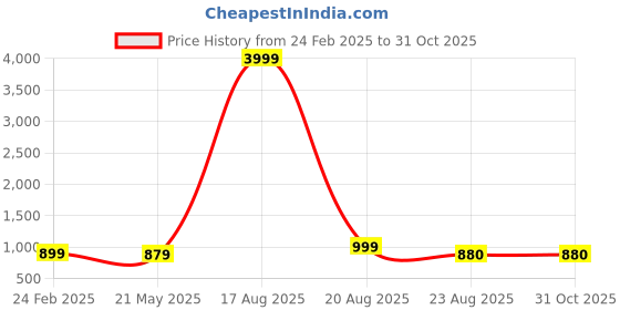 myntra.com SHENCES Men Leather Shoe-Style Sandals shences Price History Graph from 24 Feb 2025 to 30 Oct 2025