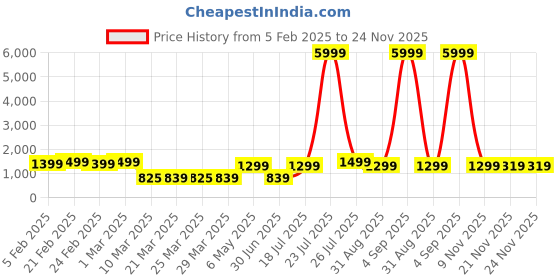 myntra.com SHENCES Men Mid Top Lightweight Comfort Insole Sneakers shences Price History Graph from 5 Feb 2025 to 24 Nov 2025