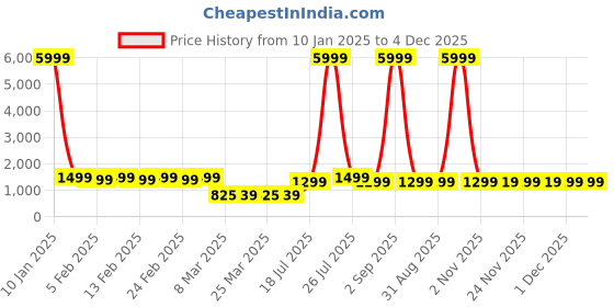 myntra.com SHENCES Men Mid Top Lightweight Comfort Insole Sneakers shences Price History Graph from 10 Jan 2025 to 4 Dec 2025