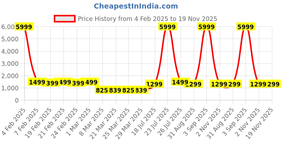 myntra.com SHENCES Men Mid Top Lightweight Comfort Insole Sneakers shences Price History Graph from 4 Feb 2025 to 19 Nov 2025