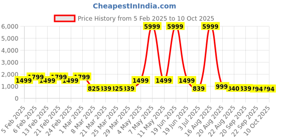 myntra.com SHENCES Men Mid Top Textured Lightweight Comfort Insole Basics Sneakers shences Price History Graph from 5 Feb 2025 to 9 Oct 2025