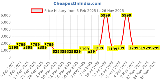 myntra.com SHENCES Men Perforated Suede Lightweight Low Top Sneakers shences Price History Graph from 5 Feb 2025 to 26 Nov 2025