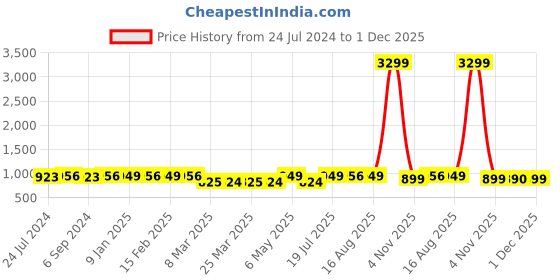 myntra.com SHENCES Men SHENCES CORK  Printed Two Strap Comfort Sandals With Buckle Detail shences Price History Graph from 24 Jul 2024 to 1 Dec 2025
