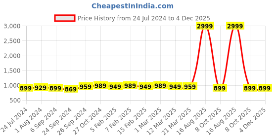 myntra.com SHENCES Men Tan & Black Comfort Sandals shences Price History Graph from 24 Jul 2024 to 3 Dec 2025