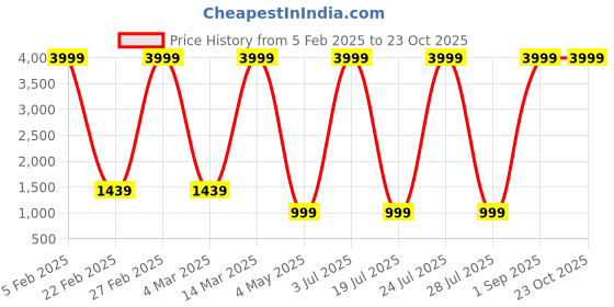myntra.com SHENCES Men Tan Brown Solid Leather Formal Derbys shences Price History Graph from 5 Feb 2025 to 23 Oct 2025