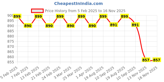 myntra.com SHENCES Men Tan Comfort Sandals shences Price History Graph from 5 Feb 2025 to 15 Nov 2025