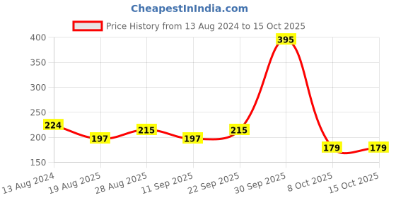 myntra.com Sheopal's Apple Cider Facewash For Irritation-Free Clean Skin-100ml sheopal's Price History Graph from 13 Aug 2024 to 15 Oct 2025