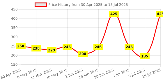 myntra.com Sheopal's Bamboo Shampoo For Advanced Hairfall Solution - 200ml sheopal's Price History Graph from 30 Apr 2025 to 9 Jul 2025