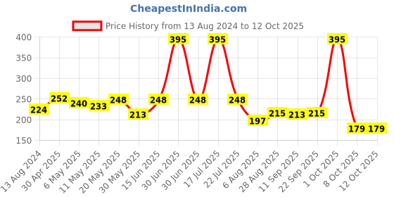 myntra.com Sheopal's Black Tea Facewash For Evens Skin Tone & Reduce Open Pores-100ml sheopal's Price History Graph from 13 Aug 2024 to 11 Oct 2025