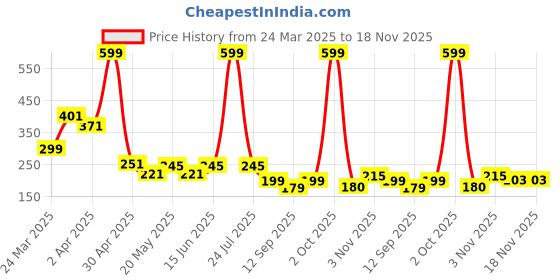 myntra.com sheopal's Sheopals i2 Immunity Increaser Cough And Cold Relief Herbal Immunity Booster Drops - 20ml sheopal's Price History Graph from 24 Mar 2025 to 18 Nov 2025