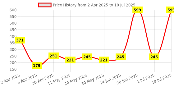 myntra.com Sheopal's i2 Immunity Increaser Drops - 20 ml sheopal's Price History Graph from 2 Apr 2025 to 1 Jul 2025