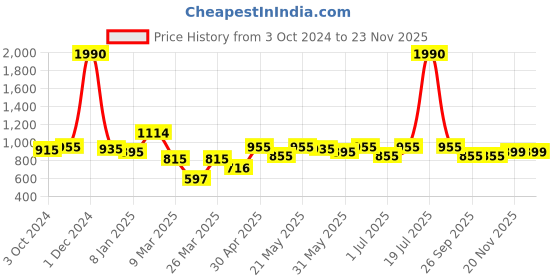 myntra.com Sheopal's Liver X Fatty Liver Helps Reduce Damage Ayurvedic Supplement Capsule- 60 Caps sheopal's Price History Graph from 3 Oct 2024 to 23 Nov 2025