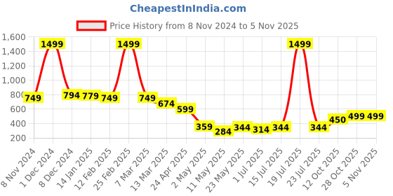 myntra.com Sheopal's Mool Hair Grow extract Capsule For Strong & Shiny Hair - 60 Capsule sheopal's Price History Graph from 8 Nov 2024 to 5 Nov 2025