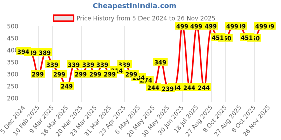 myntra.com Sheopal's Mool Hair Grow Oil With Bhringraj - 100 ml sheopal's Price History Graph from 5 Dec 2024 to 26 Nov 2025