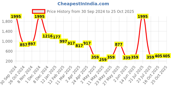 myntra.com Sheopal's Pain Relief Extract Capsule For Muscle Pain - 60 Capsule sheopal's Price History Graph from 30 Sep 2024 to 24 Oct 2025