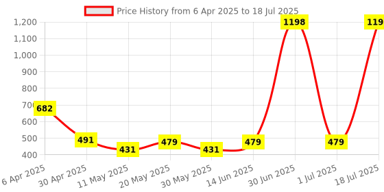 myntra.com Sheopal's Set Of 2 12 Immunity Increaser Drops For Cough & Cold Relief - 20 ml Each sheopal's Price History Graph from 6 Apr 2025 to 1 Jul 2025